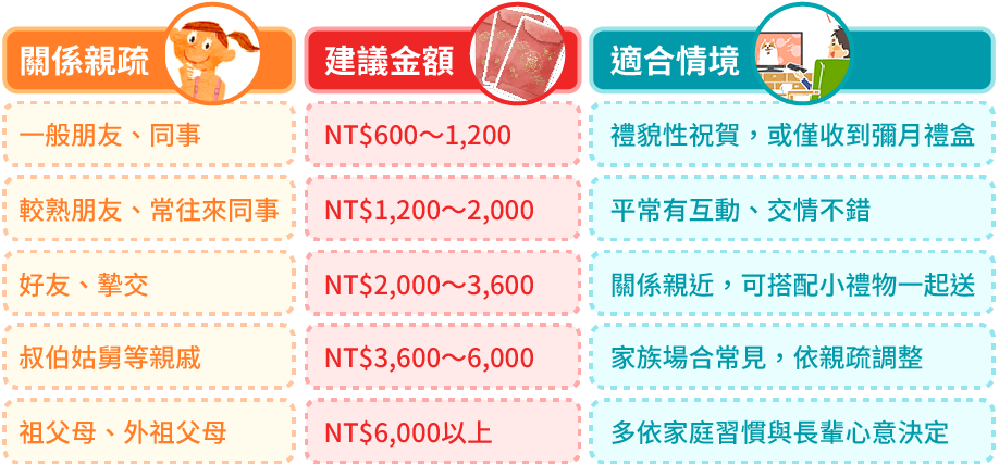 彌月行情